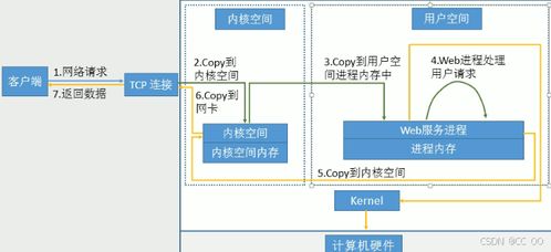 高性能Web服務器軟件開發(fā) 關鍵技術與實踐