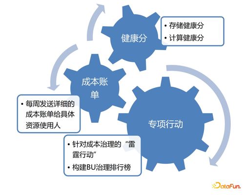 企業(yè)數(shù)據(jù)治理痛點(diǎn)與阿里巴巴數(shù)據(jù)治理方案